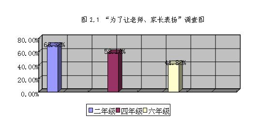 在小学教育的实践过程中,教师们也发现,学生个体的成材与否不仅仅取决于诸如观察力、记忆力、思维力、想象力等智力因素的影响,而且越来越受如学习兴趣、学习动机、情绪等非智力因素的影响。而这些因素当中,学习动机是所有因素中比较重要的一个因素。尤其在小学语文课堂上,学习动机一旦形成,它就使学生用主动积极的态度去学习语文,对语文学习表现出浓厚的兴趣,在课堂上能集中注意力,在遇到困难时也会有较强的意志力,如果学生具有十分明显的学习动机,就会有饱满的学习热情去对待语文这门学科,会使学生由要我学习变为我要学习,从而适