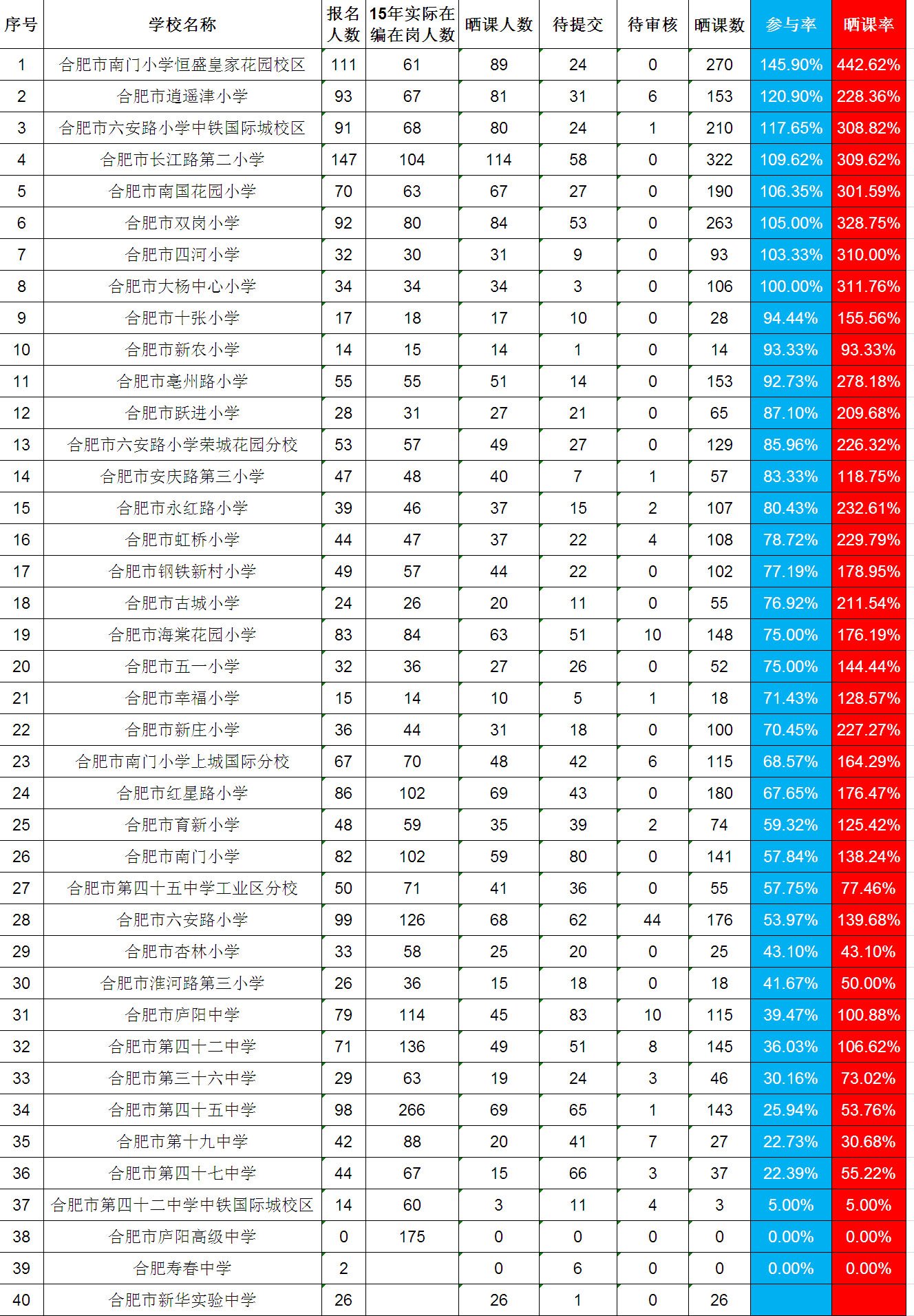 各校一师一优课,一课一名师活动晒课通报20