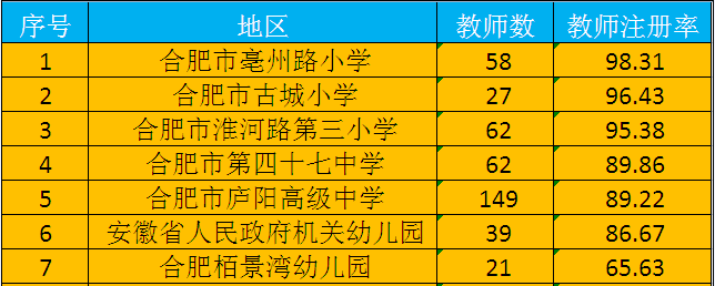 安徽省基础教育资源应用平台教师注册率和学生