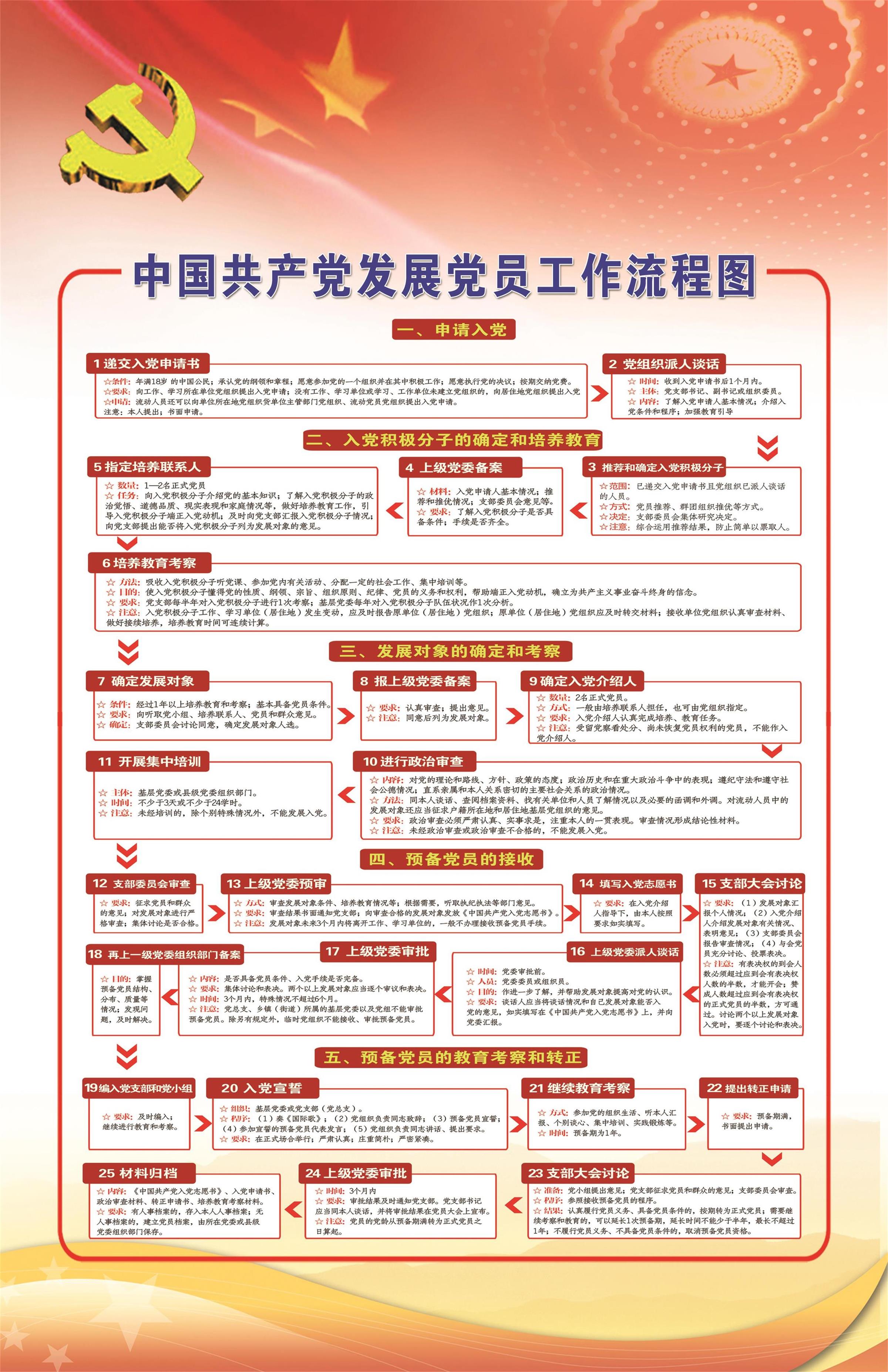 合肥市十九中党支部发展党员流程图